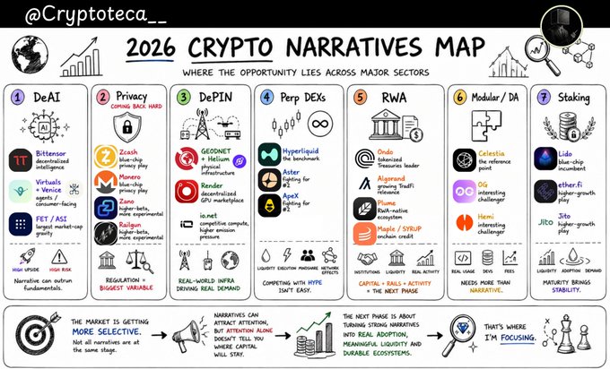 An infographic by @Cryptoteca_ titled '2026 CRYPTO NARRATIVES MAP', detailing seven major crypto sectors including DeAI, Privacy, DePIN, Perp DEXs, RWA, Modular/DA, and Staking, with various project logos and descriptions.