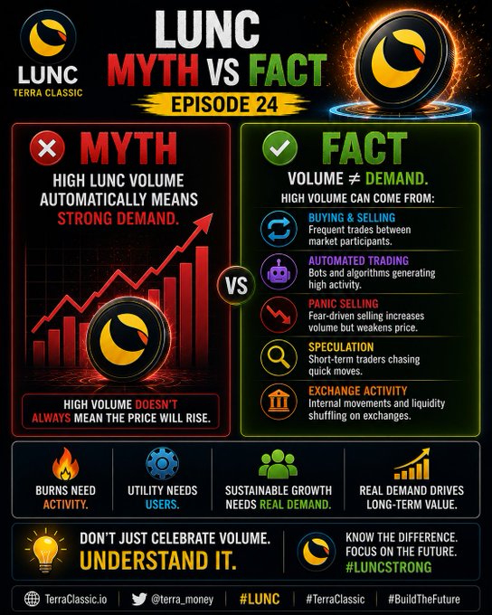An educational infographic titled 'LUNC MYTH VS FACT EPISODE 24' explaining that high volume doesn't automatically mean demand, listing factors like buying/selling, automated trading, and panic selling.