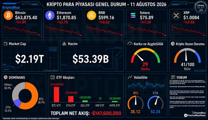 A Turkish-language crypto market dashboard dated 11 August 2026 displays Bitcoin at $63,875.40 (-1.89%), Ethereum at $1,870.85 (-2.75%), BNB at $599.16 (-0.62%), Solana at $75.89 (-1.24%), and XRP at $1.0084 (-2.55%), with a market cap of $2.19T and 29 'Korku' (Fear) index reading.