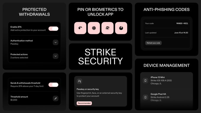 A dark-themed "Strike Security" dashboard showcasing various protective features, including 2FA-protected withdrawals with a $1,000 threshold, PIN/biometric app unlocking options (fingerprint, passcode, credit card, facial recognition), anti-phishing codes (MANGO-4821), passkey recommendations, and device management for an iPhone 13 Mini and Google Pixel 4A. The image visually reinforces the post by displaying the multiple security layers Strike offers to safeguard user accounts and bitcoin holdings.