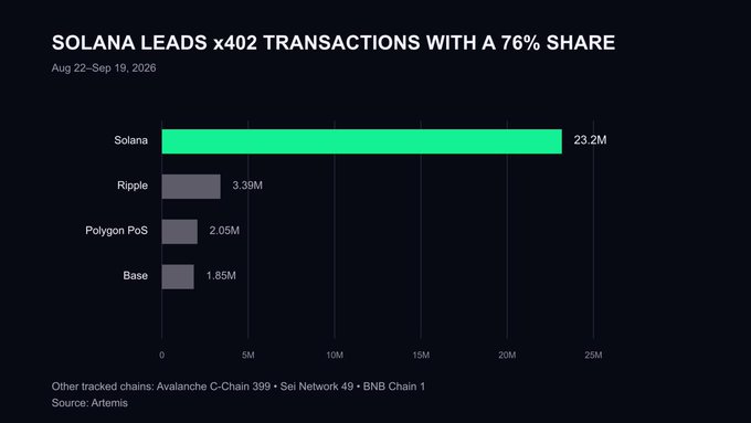 A bar chart titled "SOLANA LEADS x402 TRANSACTIONS WITH A 76% SHARE" (Aug 22-Sep 19, 2026) shows Solana dominating with 23.2M transactions, far ahead of Ripple (3.39M), Polygon PoS (2.05M), and Base (1.85M), with data sourced from Artemis. The visualization reinforces the post's claim about Solana's overwhelming lead in x402 transaction volume, with a gap roughly 7x larger than the next-closest competitor.