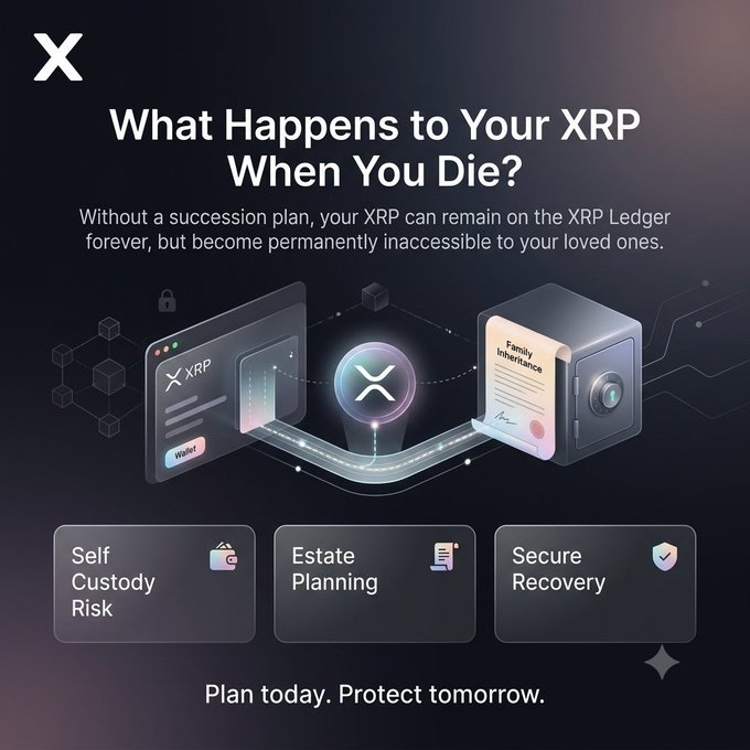 The image poses the question "What Happens to Your XRP When You Die?" and warns that without a succession plan, XRP on the XRP Ledger can become permanently inaccessible to loved ones. It highlights three key areas—Self Custody Risk, Estate Planning, and Secure Recovery—reinforcing the post's message about structuring XRP through an LLC so it can be passed on to family.