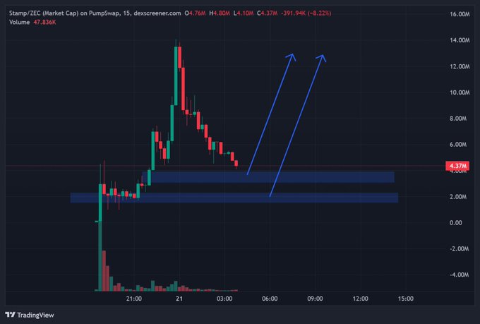 A TradingView candlestick chart for the token Stamp/ZEC on PumpSwap with a market cap of 4.76M and a 24-hour change of -8.22%, showing blue arrows indicating an anticipated upward trend.