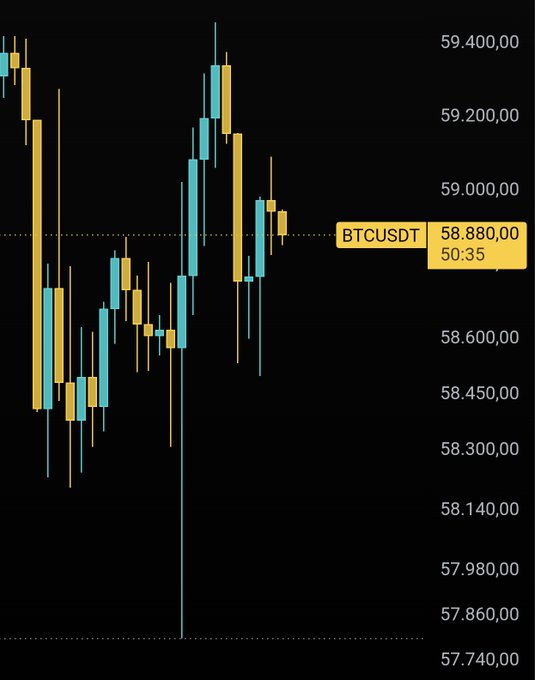 The image shows a Bitcoin (BTCUSDT) candlestick chart with prices reaching $59,400.00, reflecting the recent surge mentioned in the post. The chart displays fluctuating price movements around $58,880, highlighting the current market conditions for Bitcoin.