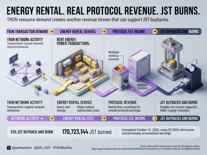 An infographic titled 'ENERGY RENTAL. REAL PROTOCOL REVENUE. JST BURNS.' explaining TRON's revenue model, with text indicating '170,723,144 JST burned' and social media handles '@justinsuntron' and '@Defi_JUST' along with '#TRONEcoStar'.