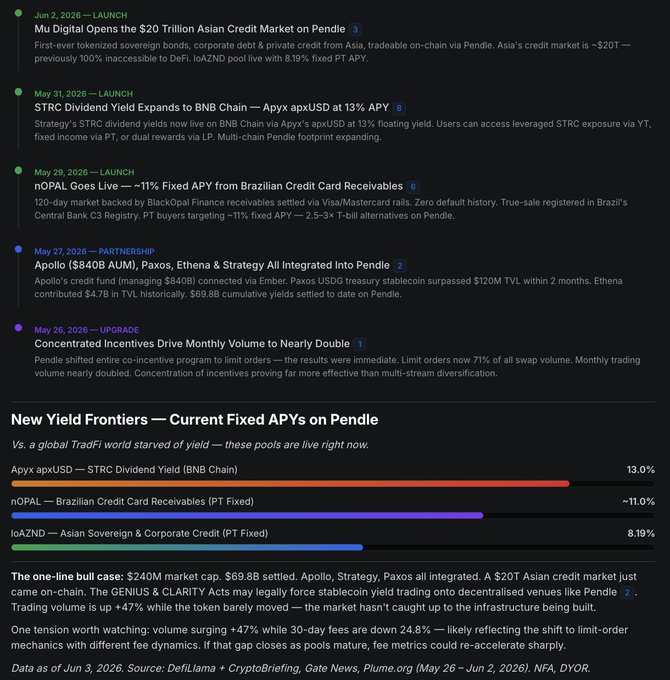The main focus of the image is a screenshot of an excel workbook titled "New yield frontiers - Current fixed APYs on pendle", which appears to be related to the stock markets, specifically the Asian exchange where we can find interest payments on bonds and shares in companies such as Apaxia. The post details various strategies for trading these yields on a certain currency (in this case, APY), but it is not clear from the image what specific points or details are relevant to the post.