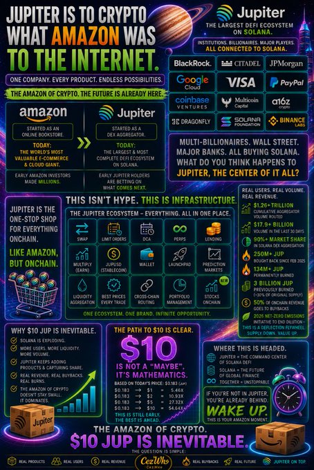 A promotional infographic compares Jupiter (JUP), "the largest DeFi ecosystem on Solana," to Amazon's early days as an online bookstore that became a one-stop shop, listing JUP's statistics—including $2.2B real users, $17.6B volume, 90%+ market share, and 13M+ JUP permanently burned—with the core thesis "JUP IS INFRASTRUCTURE" and "THE PATH TO $10 IS CLEAR," directly visualizing the poster's "CezWho Amazon Thesis."