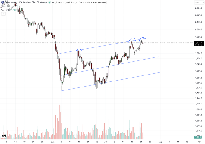 An 8-hour candlestick chart of Ethereum/U.S. Dollar on Bitstamp showing a price around $1,913, with an ascending channel pattern drawn in blue lines.