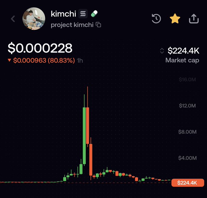 A crypto chart for “kimchi” / “project kimchi” shows a sharp price spike followed by a collapse, with the token at $0.000228, down 80.83% in 1 hour, and market cap falling to $224.4K. The chart supports the post’s claim that the apparent rise to about $15M was a hack-driven memecoin scam.