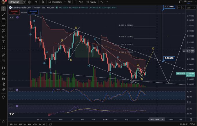 A TradingView chart of NPC/USDT showing a downward trend with technical analysis patterns, including Fibonacci retracement and a bear flag, with a current price of 0.00878.