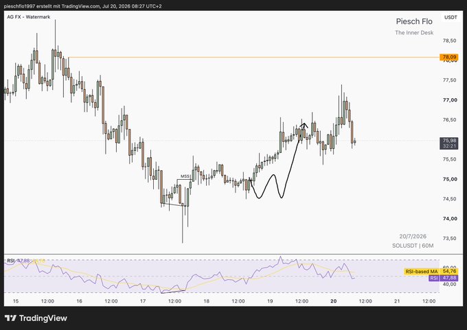 A TradingView candlestick chart for SOLUSDT showing price action around $75.98, with an RSI indicator and a hand-drawn up arrow forecast.