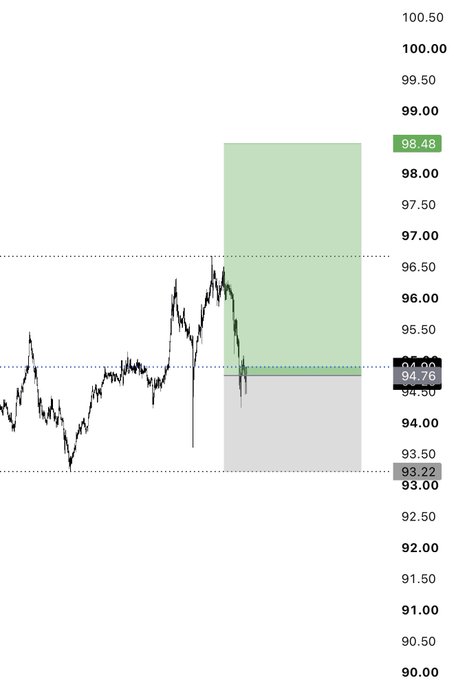 A financial chart shows a price movement around the 94.76 level with a green target zone up to 98.48.