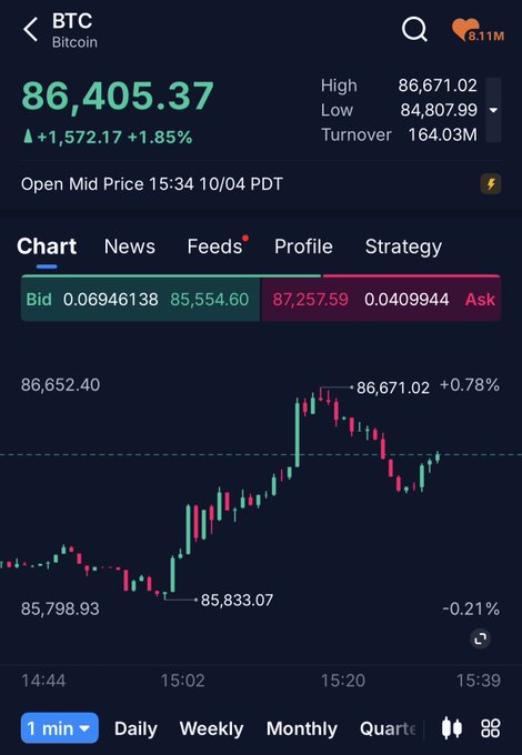 A cryptocurrency trading app screenshot showing Bitcoin (BTC) at $86,405.37, up $1,572.17 (+1.85%), with high of $86,671.02 and low of $84,807.99, displaying a 1-minute candlestick chart.