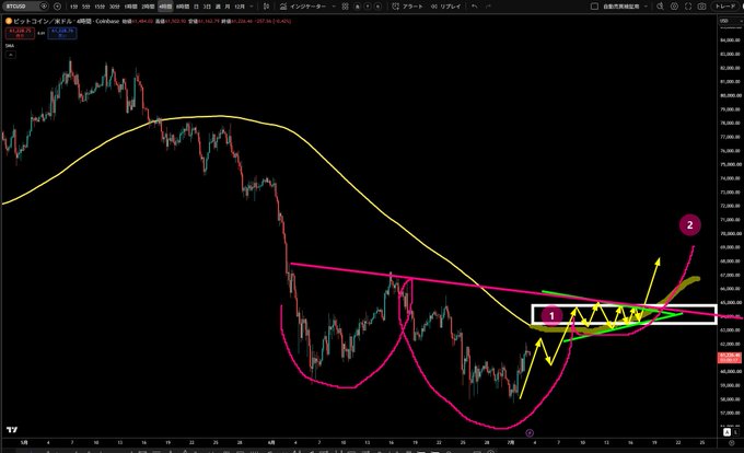 A Bitcoin (BTC) 4-hour candlestick chart showing a yellow moving average curve overlaid with hand-drawn pink and yellow technical analysis markings, including a reverse head and shoulders pattern forming between the 63K-65K range, with numbered annotations (1 and 2) marking potential support and breakout zones near the $64,000-$67,000 price levels.