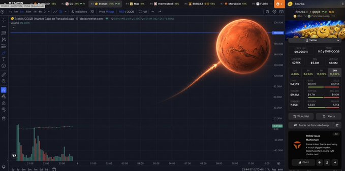 A trading interface displays the $STONKS token on PancakeSwap, currently priced at $0.000008 with a market cap of $48.2M and 4.46% 1h gains, shown alongside a meme illustration of a rocket-headed figure. The chart supports the post's claim about Stonks being a notable IP now expanding to the BNB Chain with stock pair offerings.