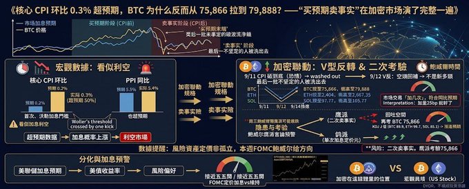 A Chinese-language infographic analyzing Bitcoin (BTC) market movements, featuring charts of BTC price, Core CPI, and PPI data with annotations like '9/12 V转' and '75,866'.