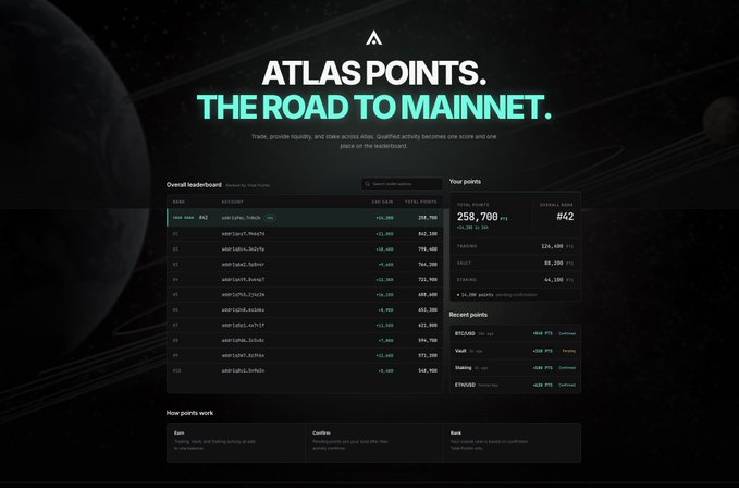 A screenshot of an 'ATLAS POINTS. THE ROAD TO MAINNET.' leaderboard page showing trading and liquidity ranking, with the user ranked #42 having 258,700 points.