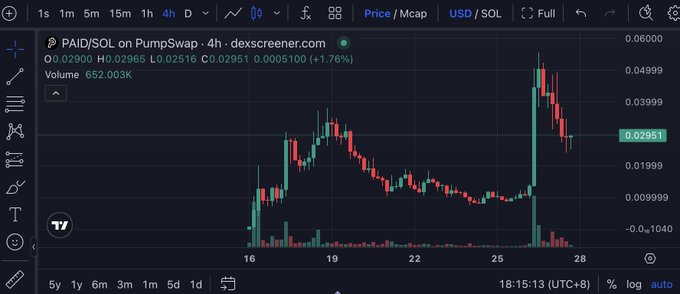 Dexscreener 4-hour chart for PAID/SOL on PumpSwap showing price at 0.02951 with volume of 652.003K and a +1.76% change.