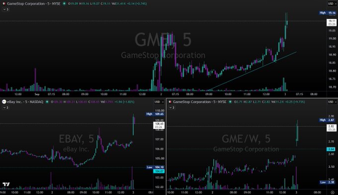 A financial trading dashboard displays three 5-minute intraday charts: GameStop Corporation (GME) on NYSE at $19.18 (+6.74%), eBay Inc. (EBAY) on NASDAQ at $108.20 (+1.47%), and the GME/W ratio at 2.64 (-5.25%), all showing upward momentum early in the trading session. The image visually confirms the post's optimistic tone about a strong morning start for these positions.