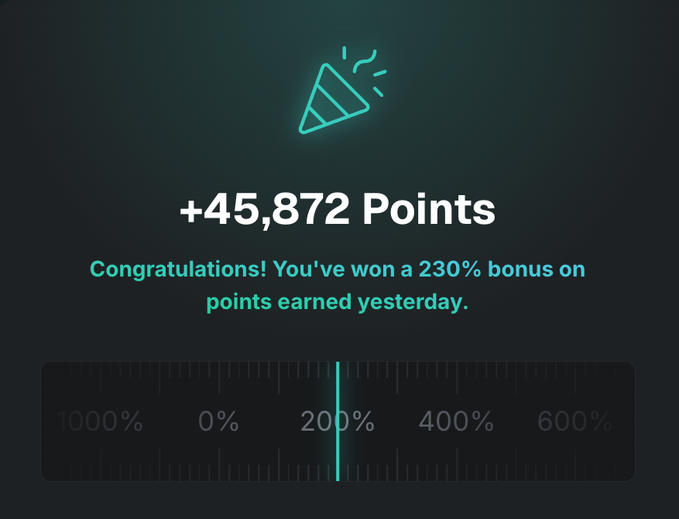 A dark screen displays '+45,872 Points' with a party popper icon and text 'Congratulations! You've won a 230% bonus on points earned yesterday.' above a scale ranging from 0% to 600%.