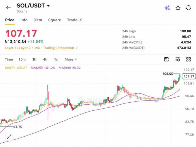 SOL/USDT cryptocurrency price chart showing 107.17 with +11.54% gain, 24h high of 108.00 and low of 95.47, displaying candlestick chart with MA(7), MA(25), and MA(99) moving averages.