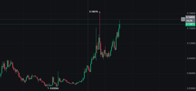 This crypto chart displays a significant price surge for an asset reaching 0.18078, illustrating the potential for substantial gains from patient investment as suggested by the post.