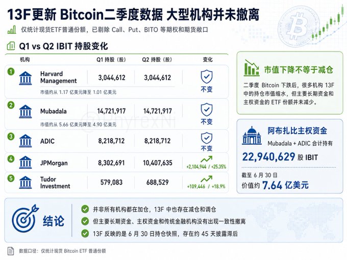 An infographic titled '13F更新 Bitcoin2季度数据 大型机构并未撤离' (13F Update: Bitcoin Q2 Data - Large Institutions Have Not Withdrawn) showing Q1 vs Q2 IBIT holding changes for institutions like Harvard Management, Mubadala, and JPMorgan.