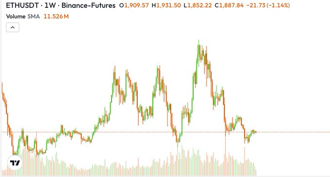 This is a 1-week candlestick chart of the ETHUSDT perpetual futures pair on Binance, showing Ethereum's price trending from a high of $1,931.50 down to $1,887.84 with a notable peak near $3,000 earlier in the timeframe, accompanied by volume bars averaging 11.526M. The image visually supports the post's observation of a bearish drawdown, as the chart clearly depicts the recent decline in Ethereum's price amid the broader context of fading ETF demand and elevated short interest dragging the market down.