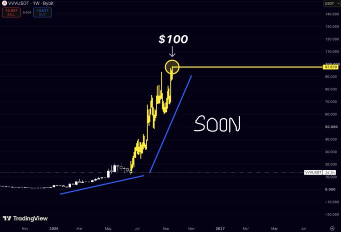 A TradingView chart of VVV/USDT on the weekly timeframe shows the price trading at 13.627, approaching a key resistance level marked at $97.675, with an arrow and the text "$100" indicating the major hurdle, while a blue trendline highlights the strong uptrend of higher highs and higher lows, accompanied by the word "SOON" suggesting an imminent breakout.