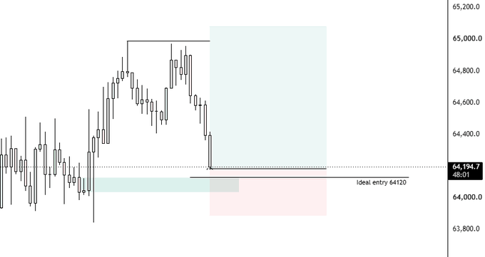 A financial candlestick chart showing price action with an 'Ideal entry 64120' line and a current price level marked at 64,194.7.