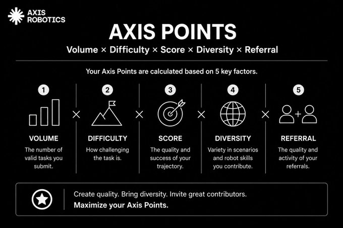 The image is a black infographic from Axis Robotics explaining the "AXIS POINTS" formula: Volume × Difficulty × Score × Diversity × Referral, with icons representing each of the five factors (the number of valid tasks submitted, task complexity, trajectory quality, scenario variety, and referral activity), and a tagline encouraging users to "Create quality. Bring diversity. Invite great contributors." It visually supports the post's point that simply farming many tasks won't maximize Axis Points—since the multiplier formula rewards difficulty, quality, and diversity alongside volume, not quantity alone.