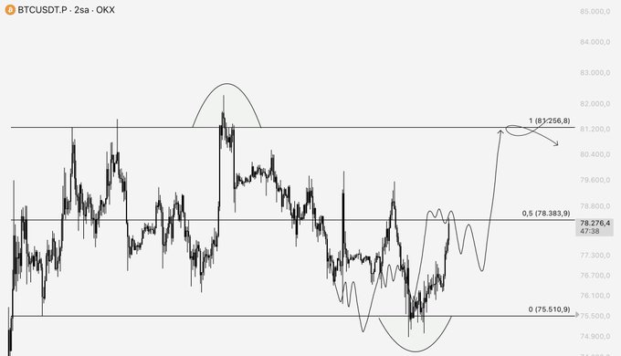 The image shows a BTCUSDT.P 2-hour candlestick chart from OKX with Fibonacci retracement levels marked at 0.5 (78,383.9) and 1 (83/256.8), along with a current price of 78,276.4. The chart illustrates Bitcoin's price action highlighting a potential "RH zone" target at the upper retracement level, supporting the post's claim that BTC is moving as expected toward a key resistance area.
