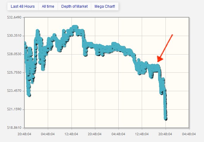 A line chart titled with tabs 'Last 48 Hours', 'All time', 'Depth of Market', and 'Mega Chart' showing a downward trend from approximately $32 to $18, with a red arrow pointing to a key price level.
