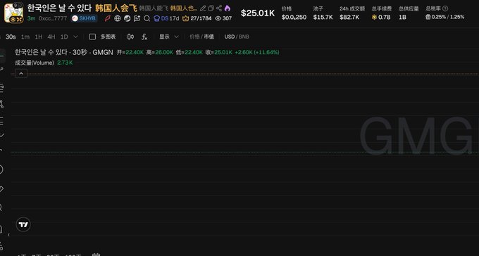 A stock chart display showing Korean text '한국인은 낼 수 있다' (GMGN) with a price of $25.01K, up +22.40%, with a watermark 'GMGN' visible.