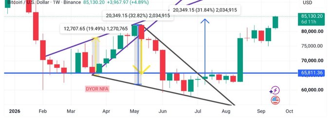 A Bitcoin/US Dollar weekly chart on Binance shows BTC at $85,130.20, up 4.89%, with a falling wedge breakout pattern completing and price surging past the $68,811.36 resistance level toward targets of $1,270,765 and $2,034,915, validating the bullish macro expansion thesis.