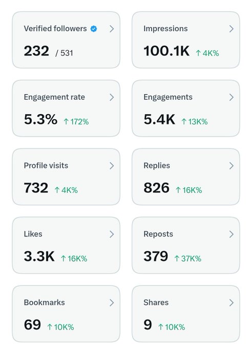 Social media analytics showing 232 verified followers, 100.1K impressions (+4K), 5.3% engagement rate (+172%), 5.4K engagements, 732 profile visits, 826 replies, 3.3K likes, 379 reposts, 69 bookmarks, and 9 shares.