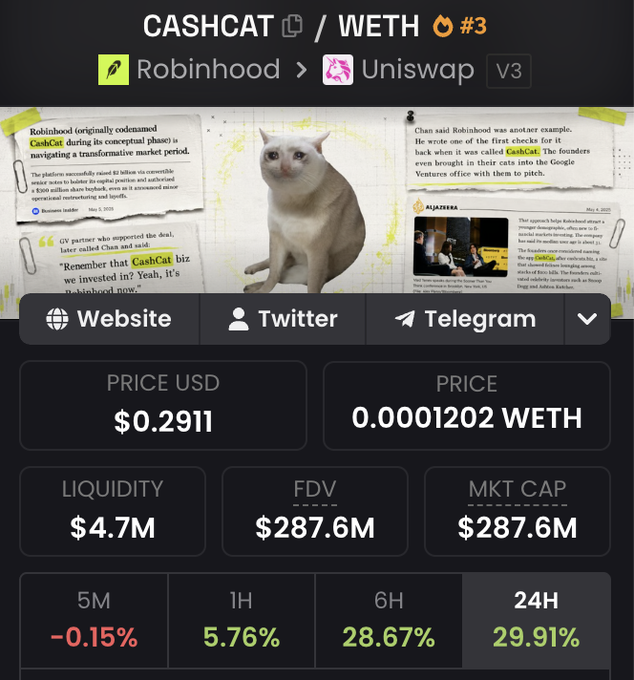 A cryptocurrency price tracker for the 'CASHCAT' token (trading pair /WETH) on Uniswap V3, showing a price of $0.2911, a liquidity of $4.7M, a market cap of $287.6M, and a 24-hour price change of 29.91%.