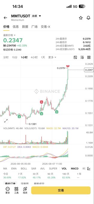 A Binance trading chart shows MMT/USDT (Momentum) surging with a current price of $0.2347, up +42.33% in the last 24 hours, supporting the post's claim of MMT being among the top gainers.