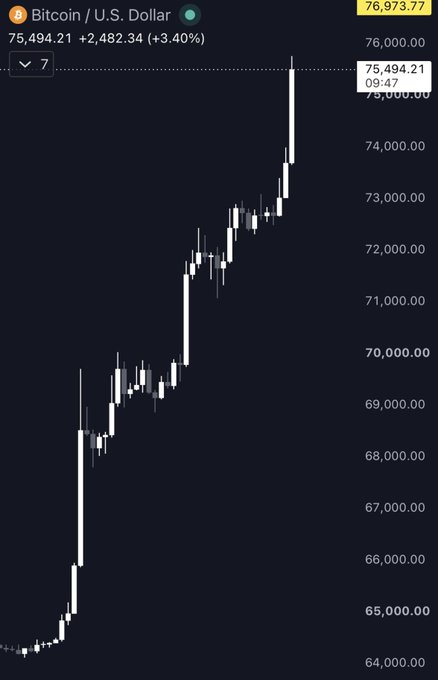 A candlestick price chart of Bitcoin/U.S. Dollar shows BTC surging from around $64,000 to $75,494.21, a gain of +$2,482.34 (+3.40%), with the price tag "$BTC" and "+3.40%" visible—visually reinforcing the post's bullish "going up forever" sentiment toward bears.