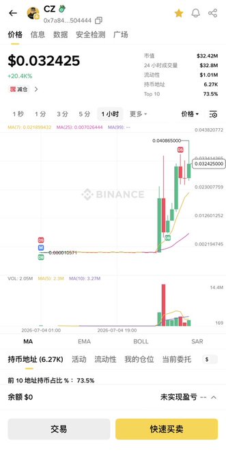 A Binance price chart for the $CZ meme token (contract: 0x7a84...504444) shows a recent vertical surge to $0.032425, up 20.40%, with 73.5% of the supply held by the top 10 wallets—matching the post's claim that the token spiked ~20× in hours while 70% of the supply concentrated into CZ-associated wallets.
