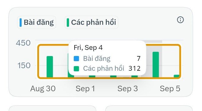 A Vietnamese-language analytics chart from a social media platform showing 'Bài đăng' (Posts) and 'Các phản hồi' (Replies) statistics, with September 4 showing 7 posts and 312 replies.
