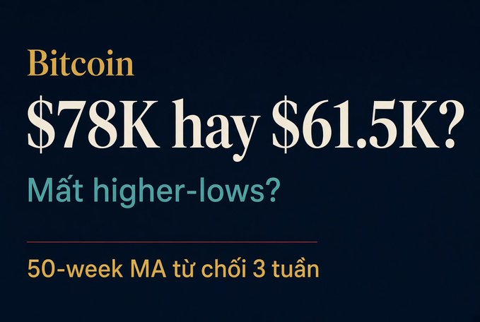 A graphic with text reading 'Bitcoin $78K hay $61.5K?', 'Mất higher-lows?', and '50-week MA từ chối 3 tuần' on a dark navy background.