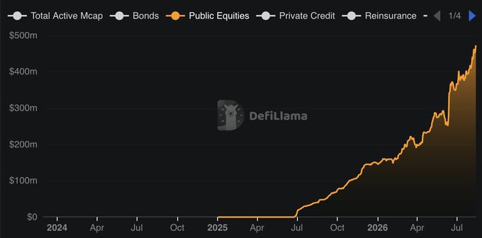 The chart from DefiLlama shows the Total Active Market Cap of Public Equities held on Solana, displaying a dramatic upward trend from $0 in early 2024 to nearly $500m by mid-2026, aligning with the post's claim of $460M in Public Equities holdings and its bullish "up only" trajectory.