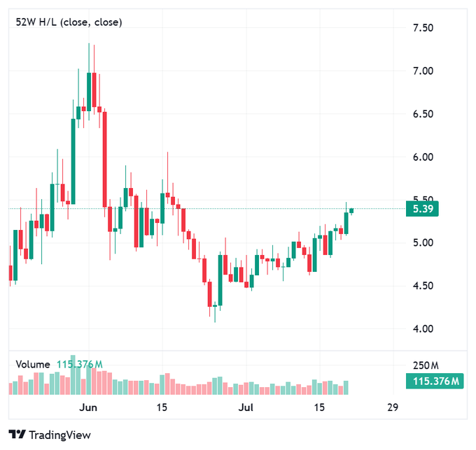 A candlestick chart showing $INJ's price action over a roughly two-month period (late May to late July), with the current close at $5.39 highlighted above the recent sideways-to-slightly-upward recovery from a low near $4.30. The chart visually supports the post's observation of a slow, steady recovery forming higher lows toward the $5 level, rather than a sharp single pump, with volume bars (most recent at 115.376M) shown below.