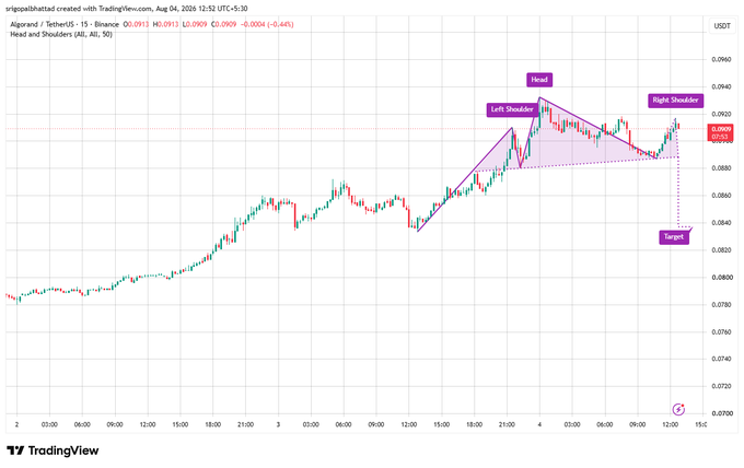 A TradingView chart of ALGO/USDT on the 15-minute timeframe displays a Head and Shoulders pattern, with annotations marking the Left Shoulder, Head, Right Shoulder, a neckline near $0.088, and a projected Target zone around $0.082, aligning with the post's analysis of the pattern's formation and key support levels.