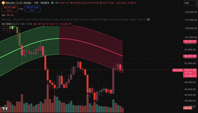 A cryptocurrency trading chart for Bitcoin/U.S. Dollar (BTC/USD) shows the price at 76,517.88, down 0.38%, with a red-bearish Bollinger Band envelope and red/green candlesticks indicating a downtrend.