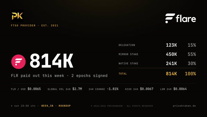 A Price Kraken dashboard showing FLR (Flare) payouts of 814K total for week 38, broken down as 123K Delegation (15%), 450K Mirror Stake (55%), and 241K Native Stake (30%).