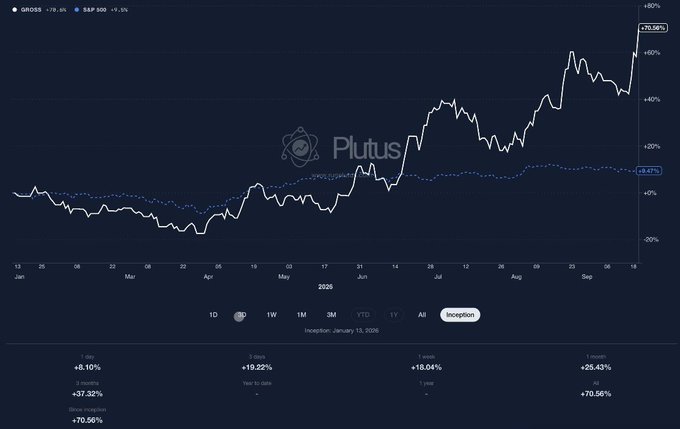 A stock chart from the Plutus platform displaying GNUS's performance over the past year, showing returns of +8.10% over 1 day, +19.22% over 3 days, +18.04% over 1 week, and +70.56% since inception on January 13, 2025, with the stock price spiking sharply to +70.58% above S&P 500 in September.