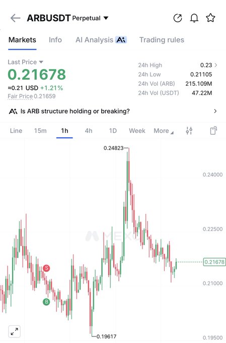 A crypto trading chart displays ARBUSDT (Arbitrum) perpetual futures at a last price of $0.21678 (+1.21%), with the 1-hour candlestick chart showing a recent peak at $0.24823 and a low of $0.19617, supporting the post's claim of a potential new local top after the sharp rally and pullback.