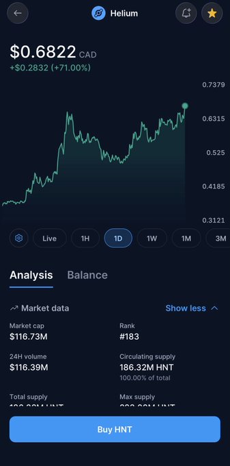 A screenshot of the Helium ($HNT) cryptocurrency price chart shows HNT trading at $0.6822 CAD, up $0.2832 (+71.00%), with a market cap of $116.73M and rank #183. The image accompanies a post questioning whether the world is beginning to recognize the benefits of the technology, highlighting the significant 71% gain in Helium's price as potential evidence of growing recognition.